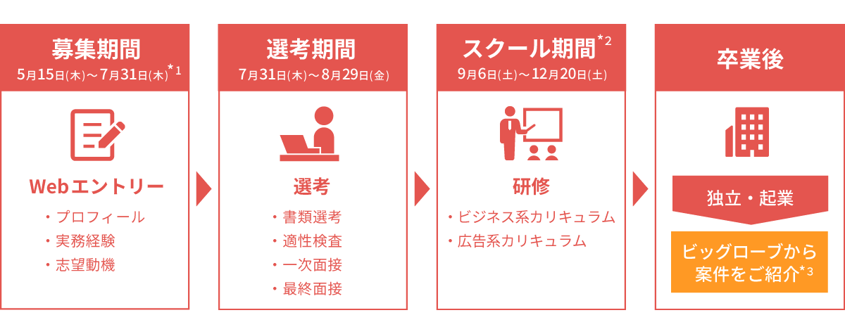 BIGLOBE アフィリエイト・ビジネススクールの流れ