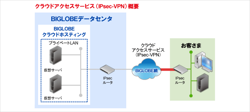 クラウドアクセスサービス(IPsec-VPN)