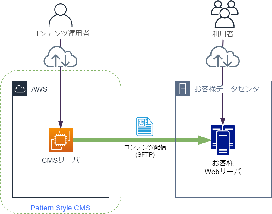 CMSのみクラウド利用の「ミニマム構成」