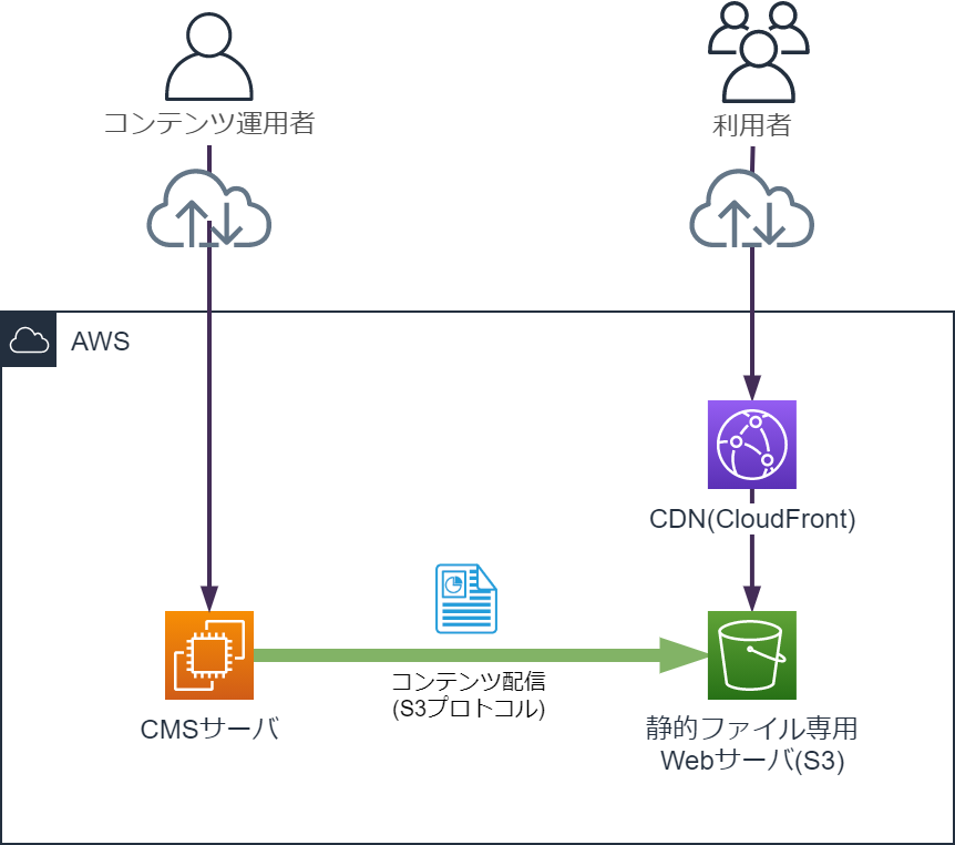 アクセス集中に強い「静的サイト構成」