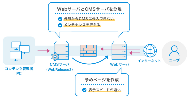 CMSサーバとWebサーバが分離した静的配信型CMS