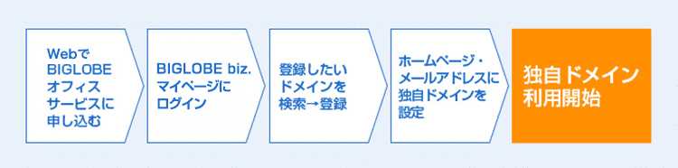 独自ドメイン利用開始までの流れ