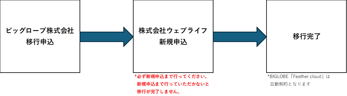 移行申し込みの流れ