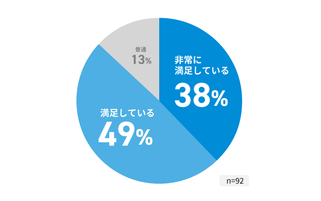 法人用プロバイダサービスの総合満足度