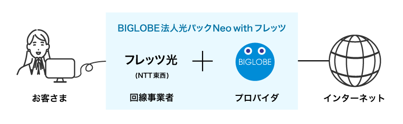 BIGLOBE法人光パックNeo with フレッツの説明