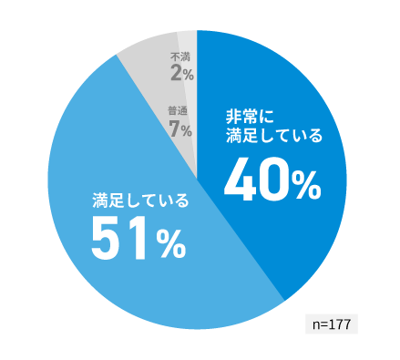 BIGLOBE光の総合満足度は91％