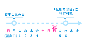 「転用希望日」は、お申し込みの翌営業日から起算して6営業日以降の日付をご選択ください。(土日祝は除く)