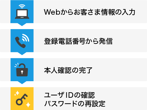 ユーザIDの確認、パスワードの再設定方法