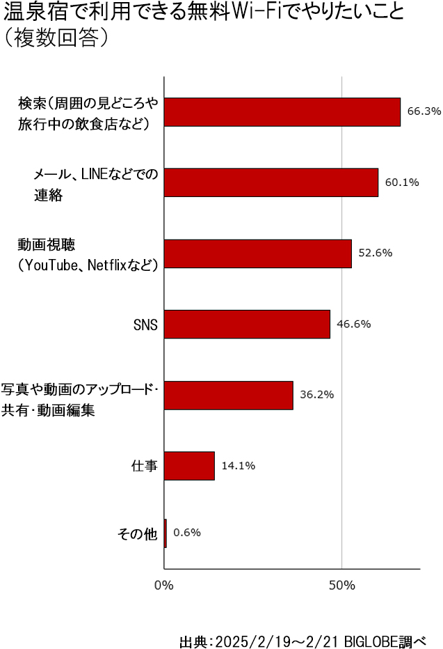 温泉宿で利用できる無料Ｗｉ―Ｆｉでやりたいこと