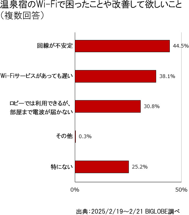 温泉宿のWi-Fiで困った事や改善して欲しい事