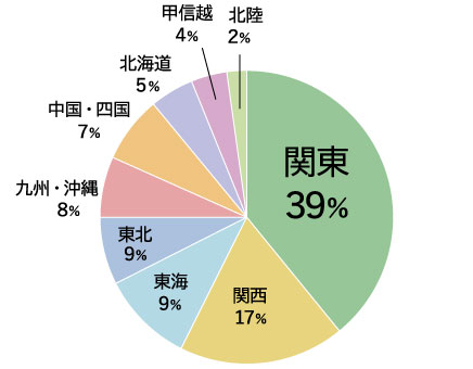 居住地グラフ