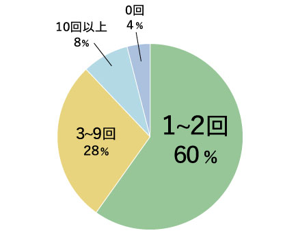 温泉アンケート