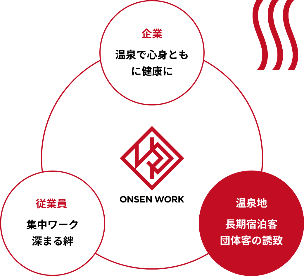 温泉地のメリット