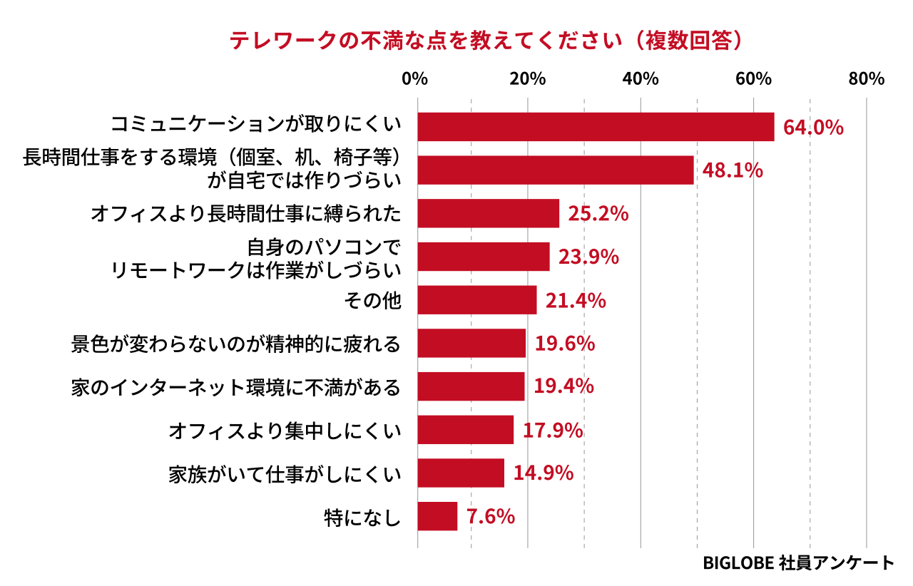 テレワークの導入で従業員が感じている課題