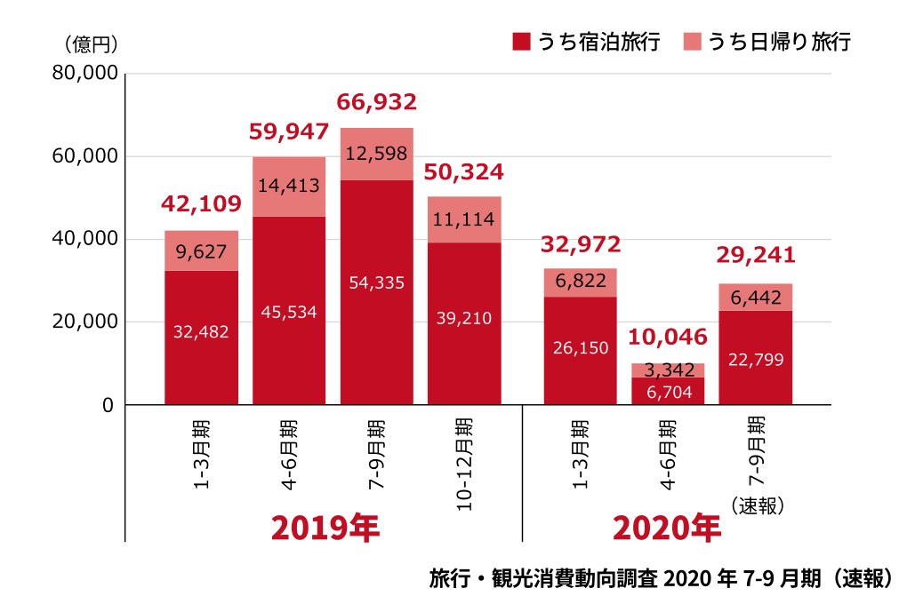 日本人国内旅行消費額の推移 コロナ以前と比べて50%以上減
