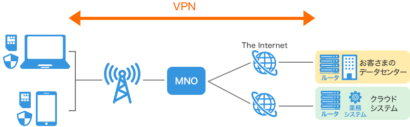 ソフトウェア型インターネットVPN