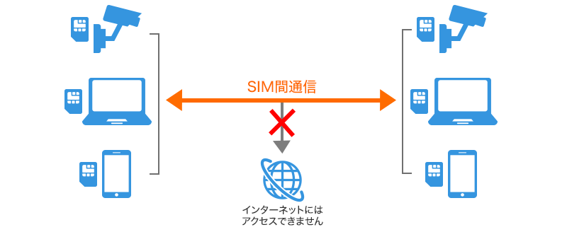 SIM間通信