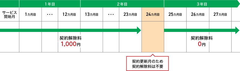 Flat ツープラス(2年自動更新なし)、Flat ツープラス ギガ放題(2年自動更新なし)をご契約の方の契約解除料