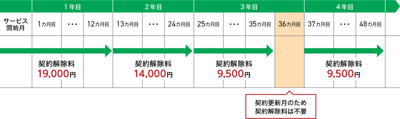 Flat ツープラス ギガ放題(3年)をご契約の方の契約解除料