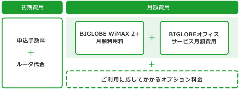 初期費用 申込手数料+ルータ代金、月額費用 BIGLOBE WiMAX 2+月額利用料+BIGLOBEオフィスサービス月額費用+ご利用に応じてかかるオプション料金