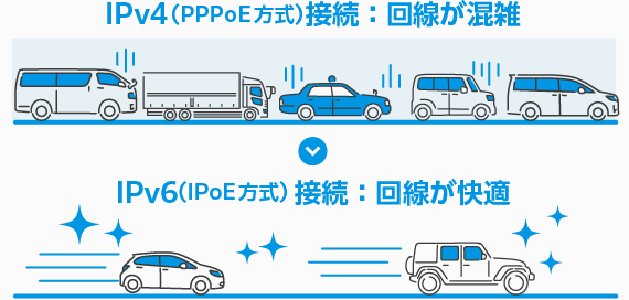 IPv4(PPPoE方式)接続は回線が混雑、IPv6(IPoE)接続は回線が快適です